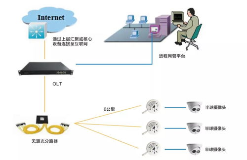 全光纖網(wǎng)絡CNFTTD高清傳輸 為數(shù)字安防賦能的網(wǎng)絡信息技術研發(fā)